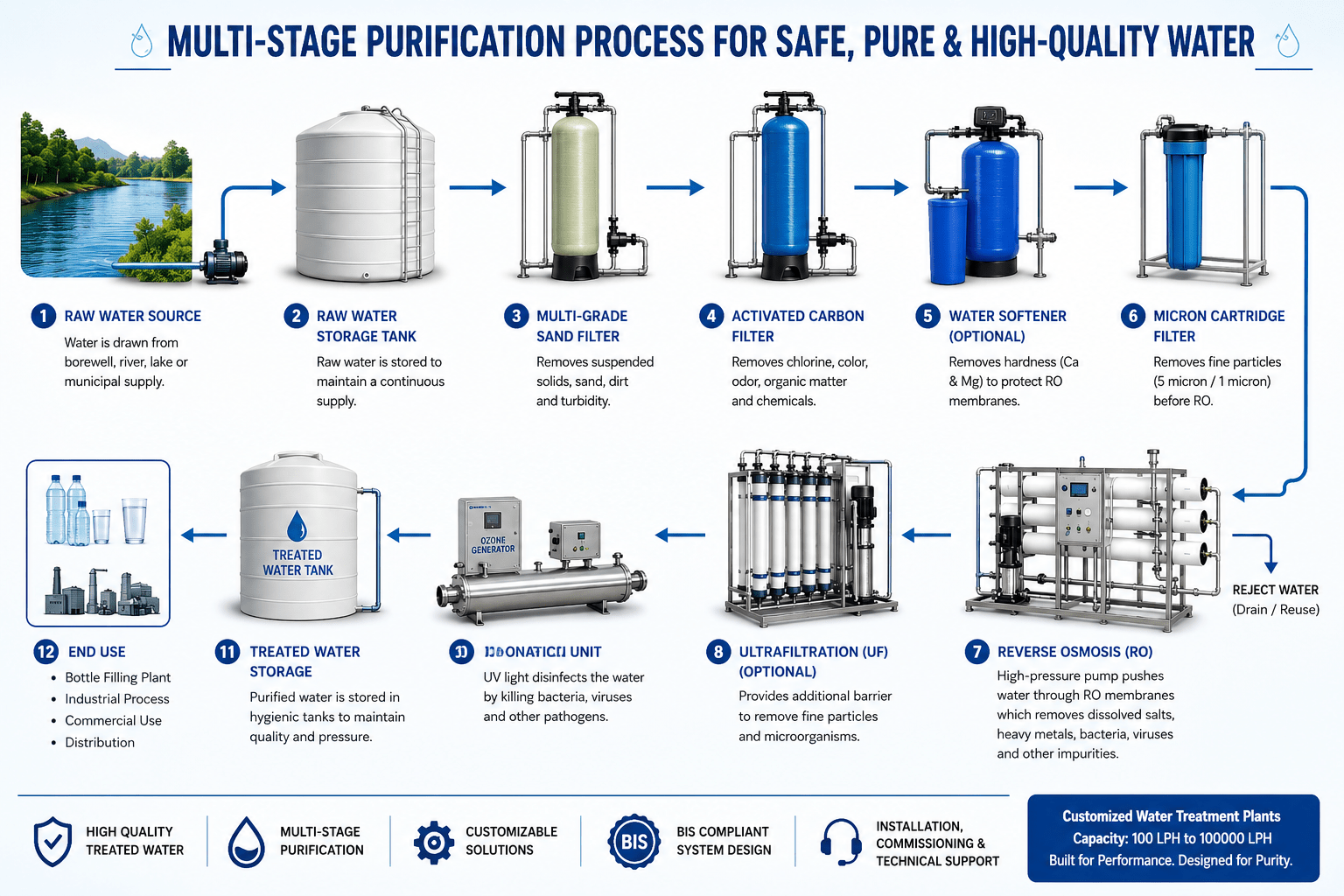 How a Complete Water Treatment Plant Works – Step-by-Step Water Treatment Process by Shree Engineering